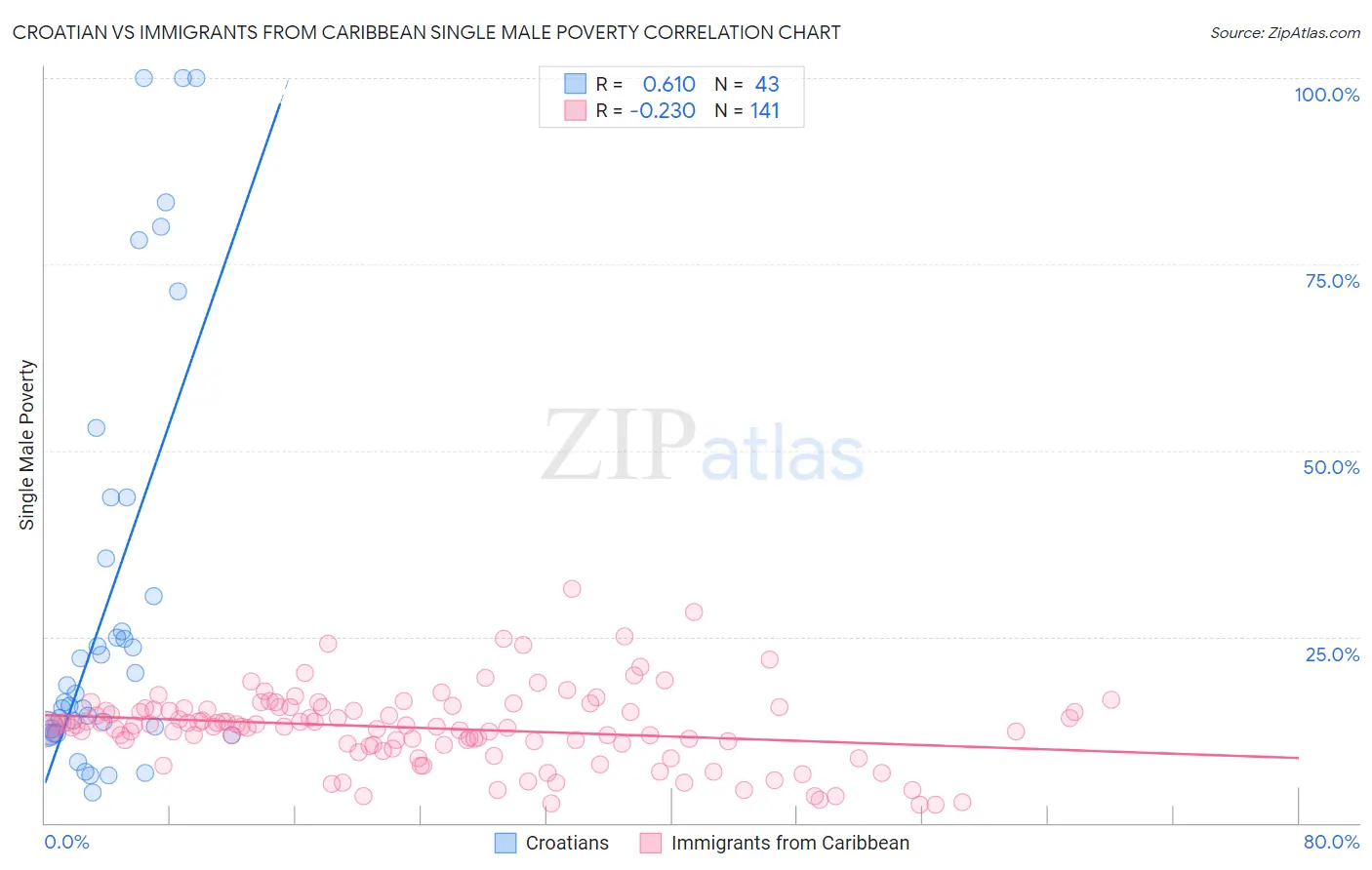 Croatian vs Immigrants from Caribbean Single Male Poverty