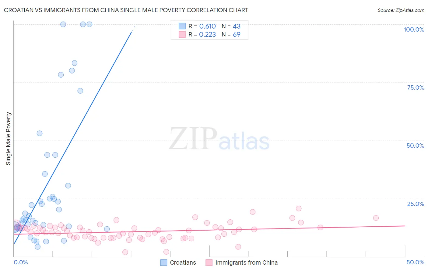Croatian vs Immigrants from China Single Male Poverty