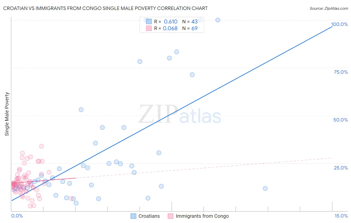 Croatian vs Immigrants from Congo Single Male Poverty