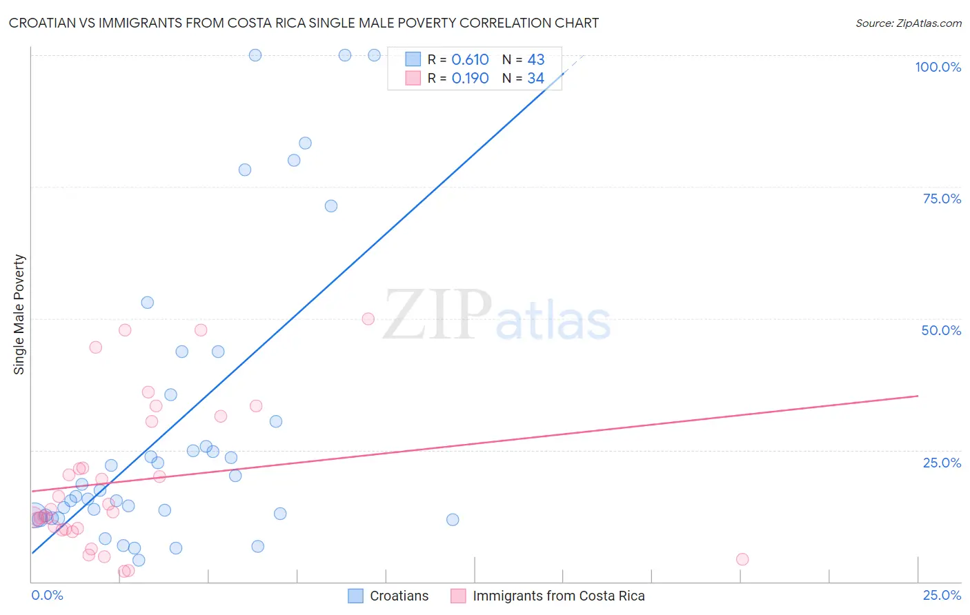 Croatian vs Immigrants from Costa Rica Single Male Poverty