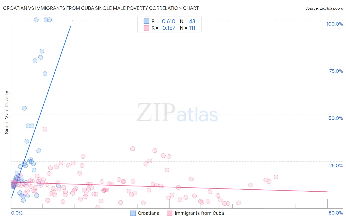 Croatian vs Immigrants from Cuba Single Male Poverty