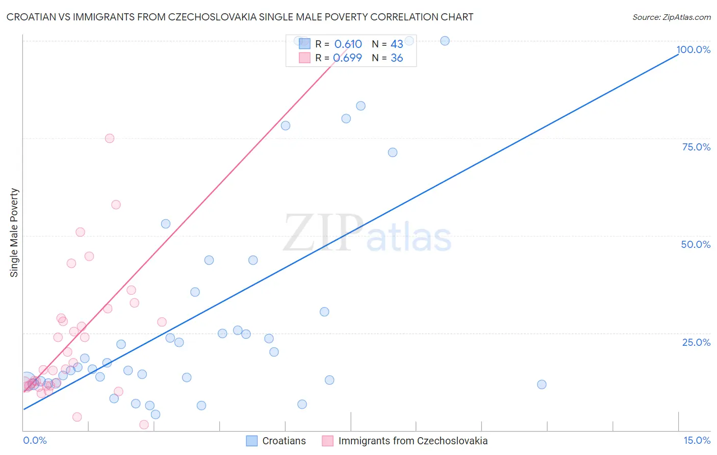 Croatian vs Immigrants from Czechoslovakia Single Male Poverty