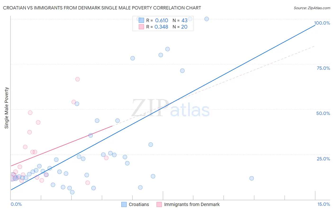 Croatian vs Immigrants from Denmark Single Male Poverty