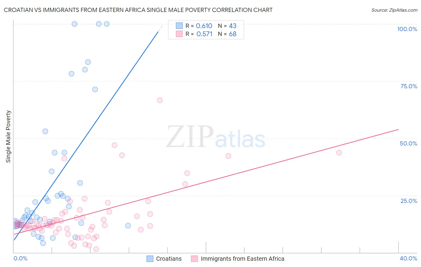 Croatian vs Immigrants from Eastern Africa Single Male Poverty