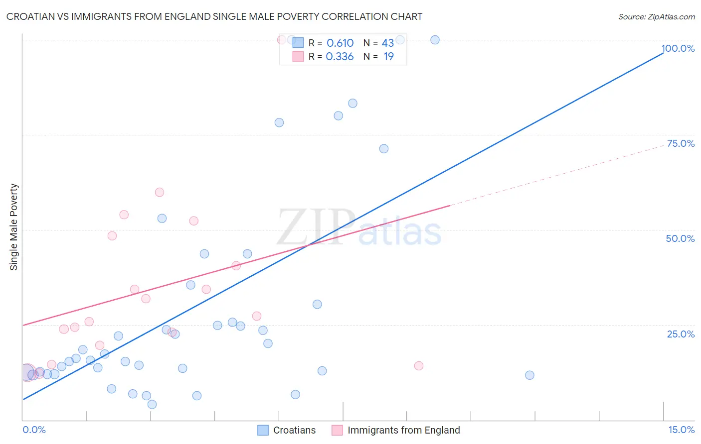 Croatian vs Immigrants from England Single Male Poverty