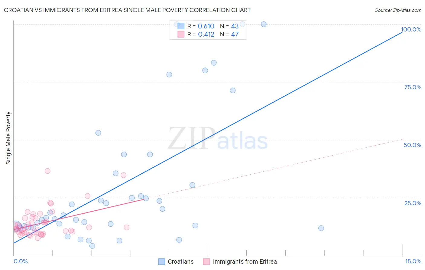 Croatian vs Immigrants from Eritrea Single Male Poverty