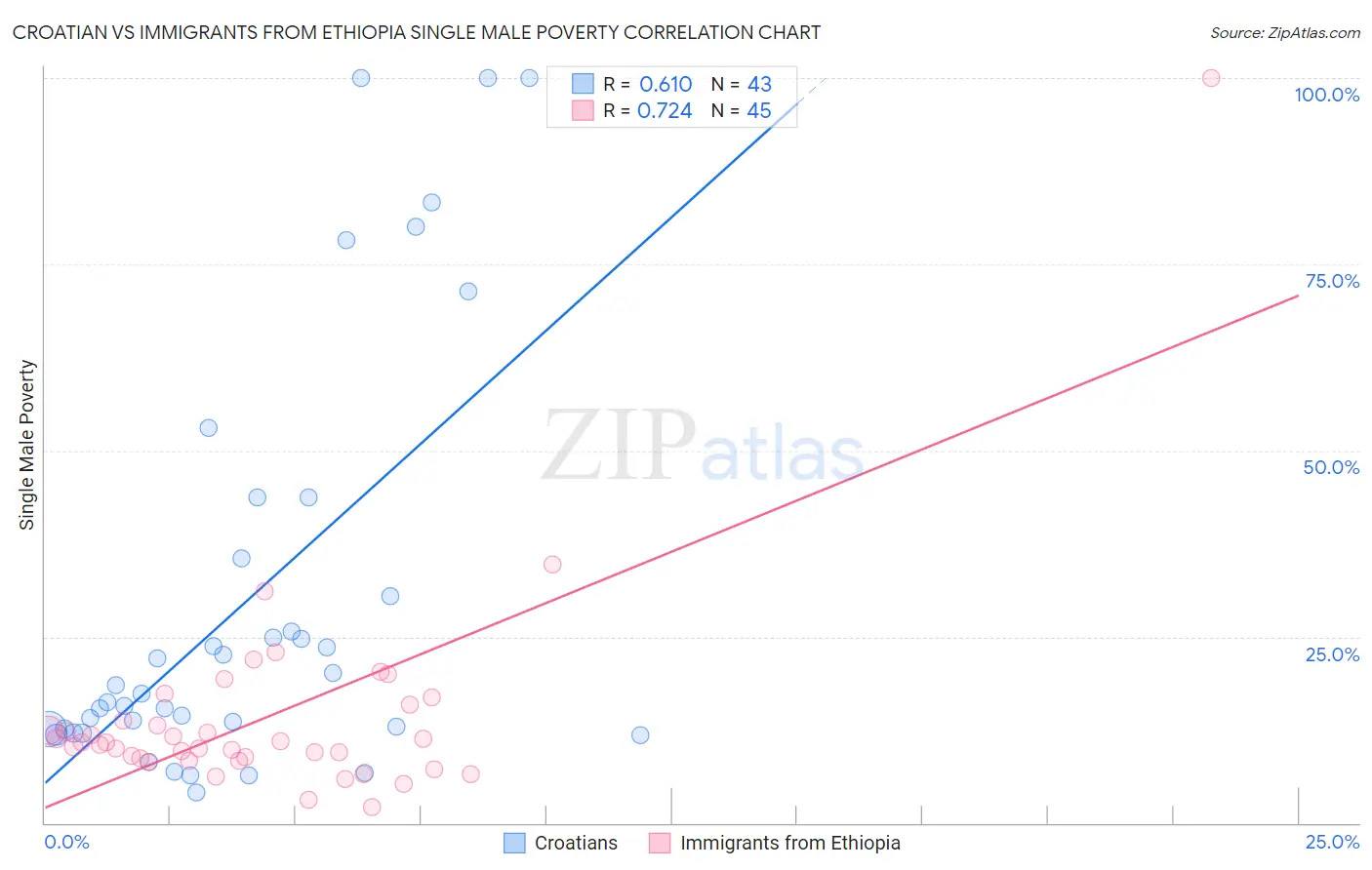 Croatian vs Immigrants from Ethiopia Single Male Poverty