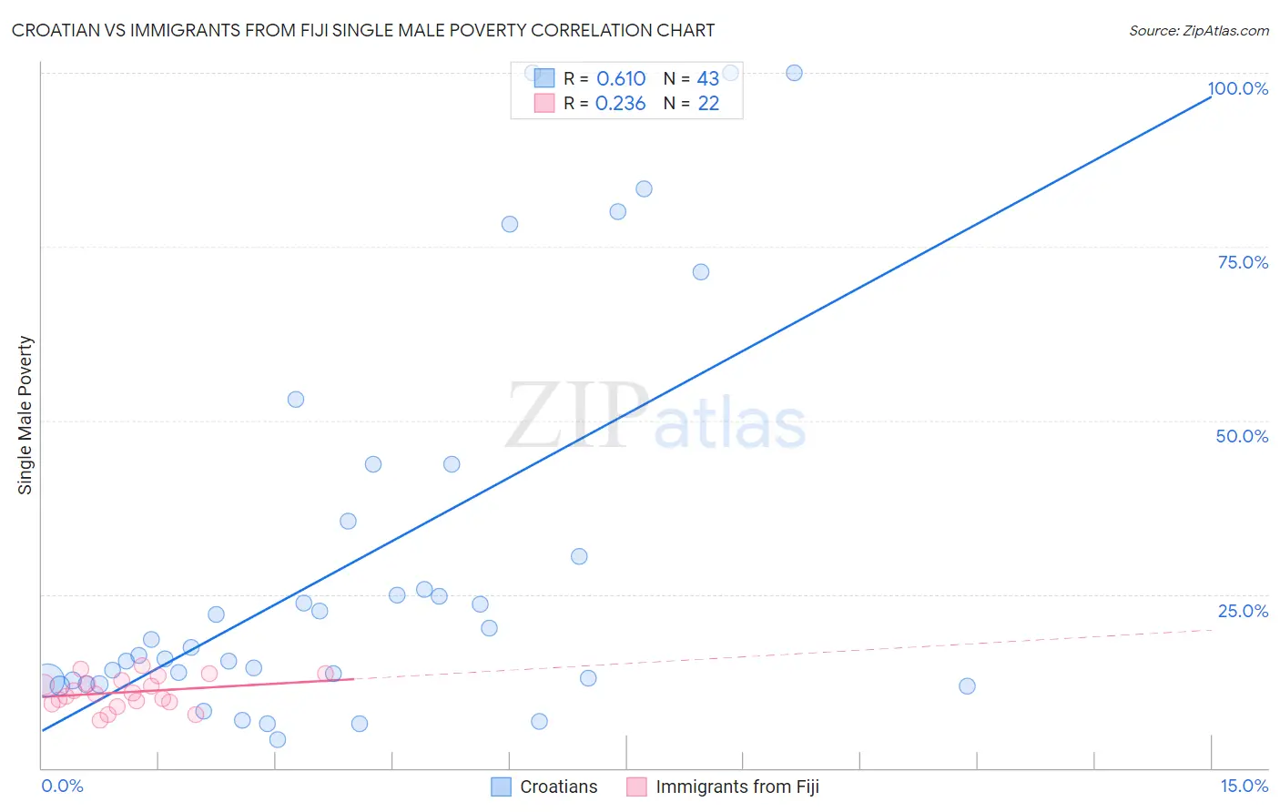 Croatian vs Immigrants from Fiji Single Male Poverty
