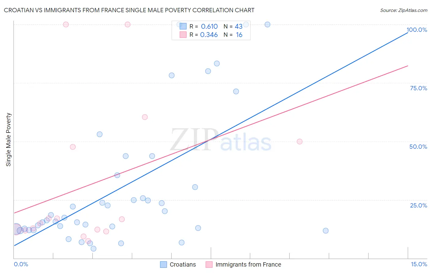 Croatian vs Immigrants from France Single Male Poverty