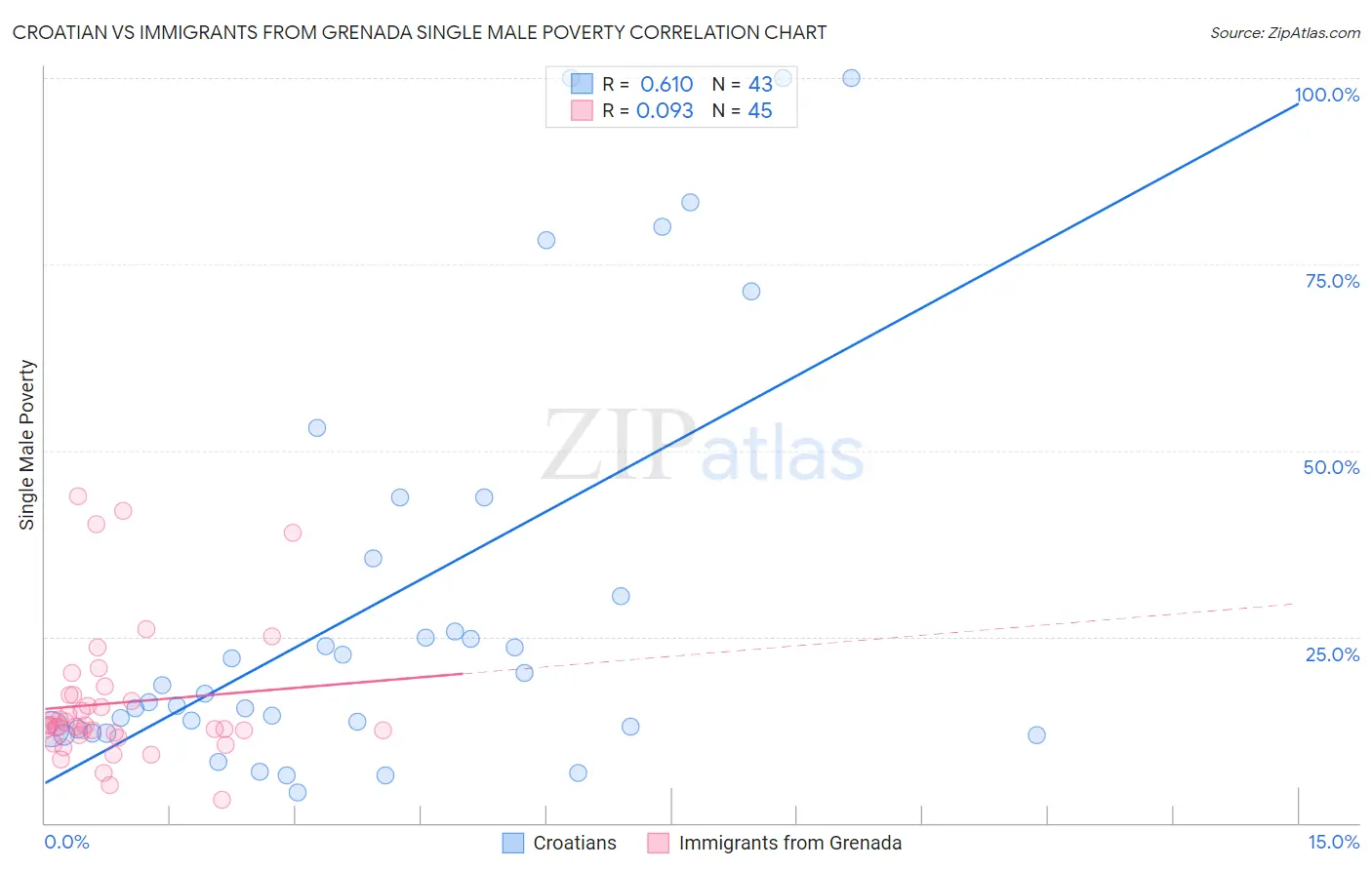 Croatian vs Immigrants from Grenada Single Male Poverty