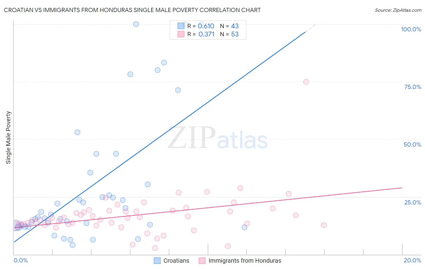 Croatian vs Immigrants from Honduras Single Male Poverty