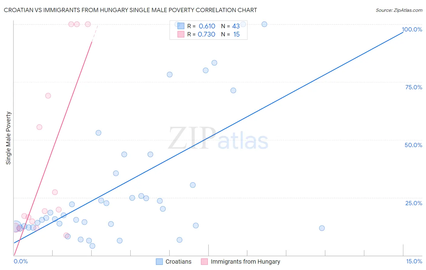 Croatian vs Immigrants from Hungary Single Male Poverty