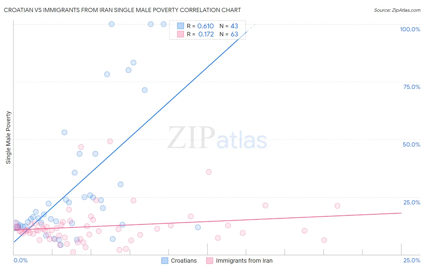 Croatian vs Immigrants from Iran Single Male Poverty