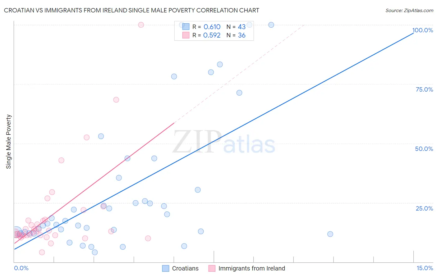 Croatian vs Immigrants from Ireland Single Male Poverty
