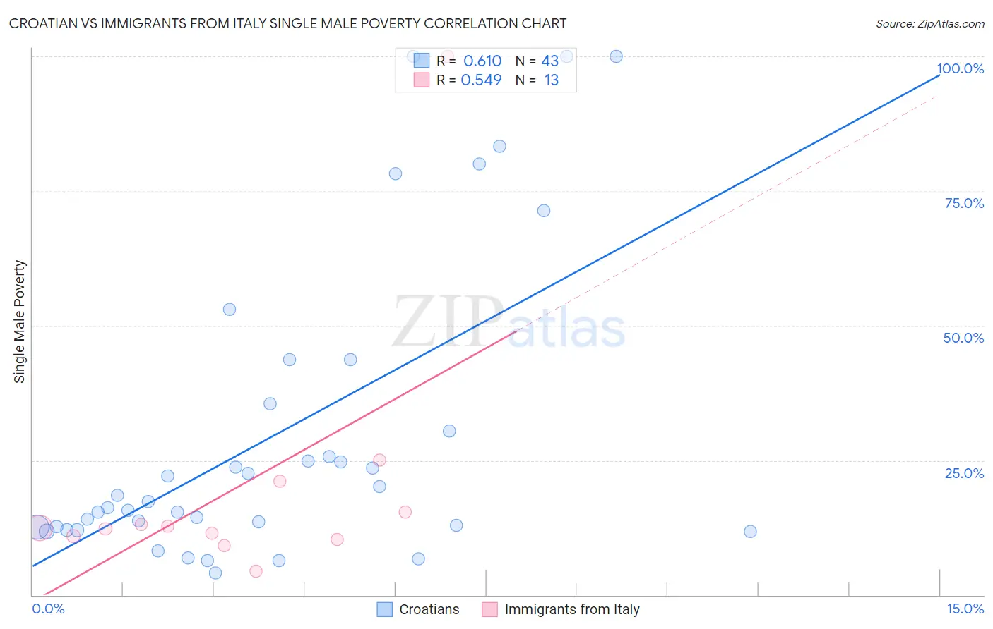 Croatian vs Immigrants from Italy Single Male Poverty