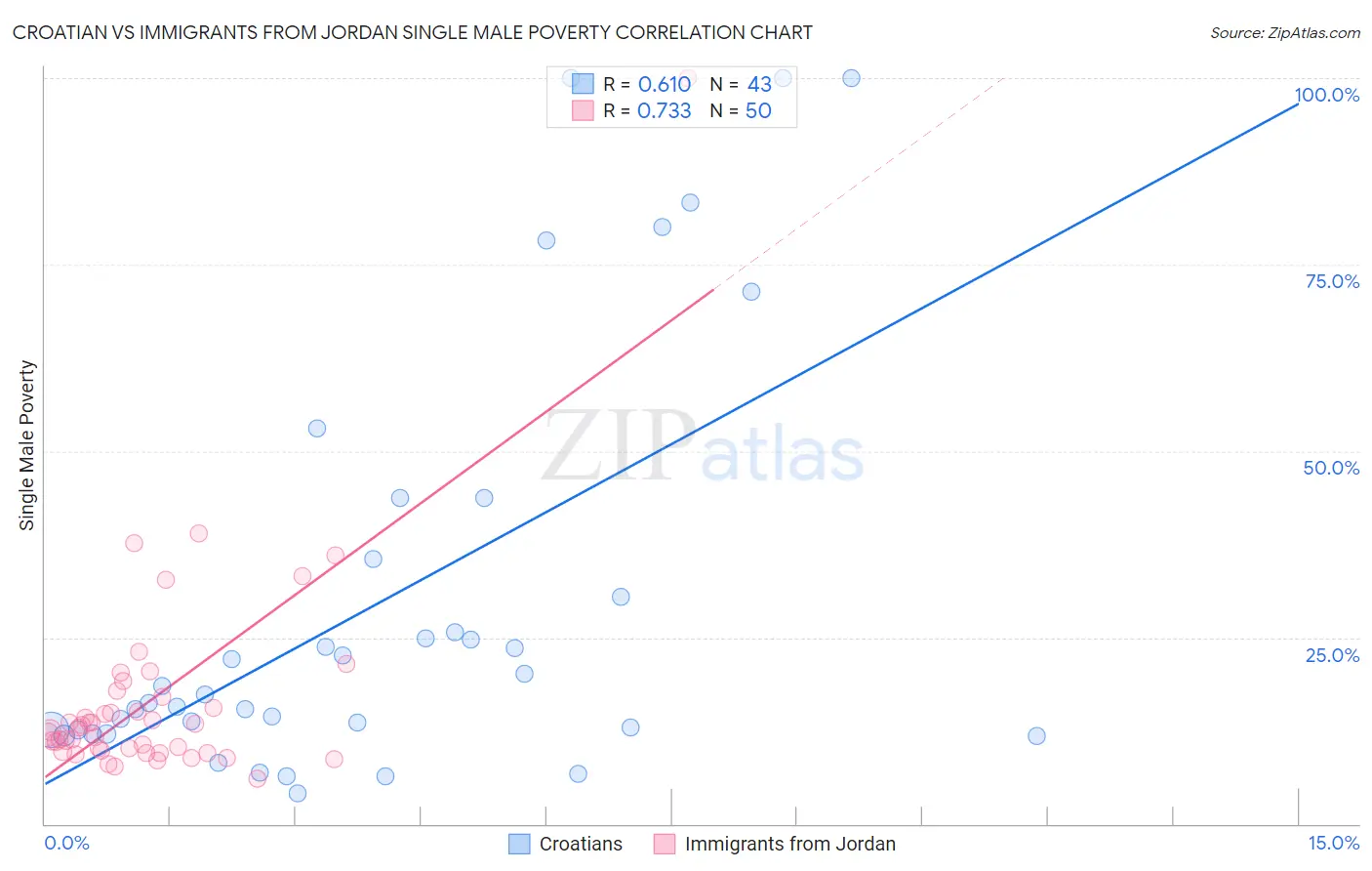 Croatian vs Immigrants from Jordan Single Male Poverty