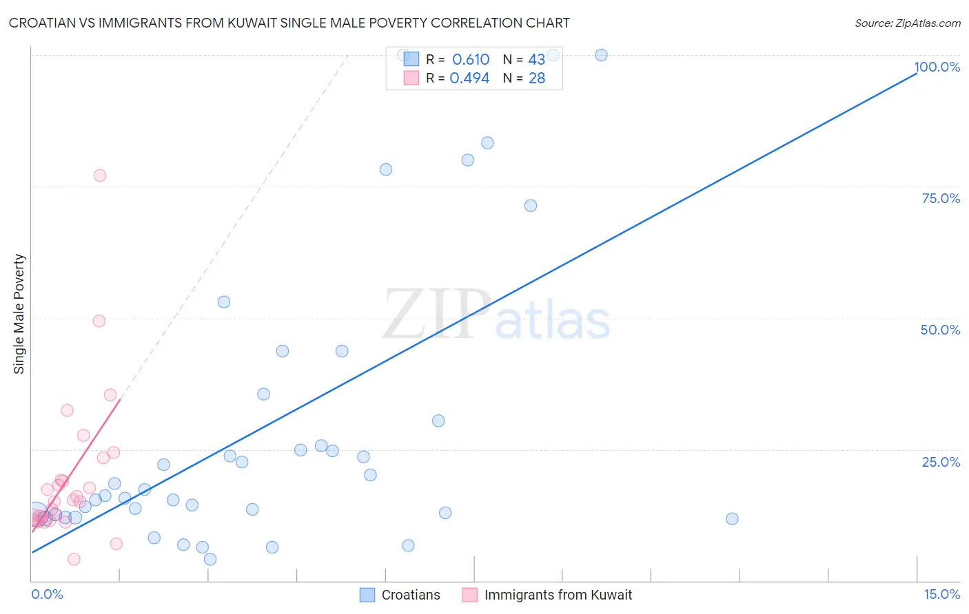 Croatian vs Immigrants from Kuwait Single Male Poverty