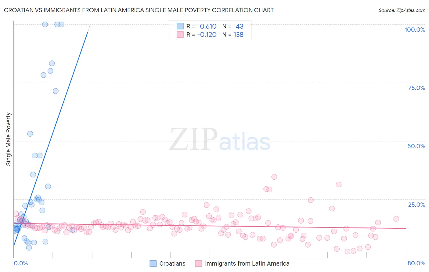 Croatian vs Immigrants from Latin America Single Male Poverty