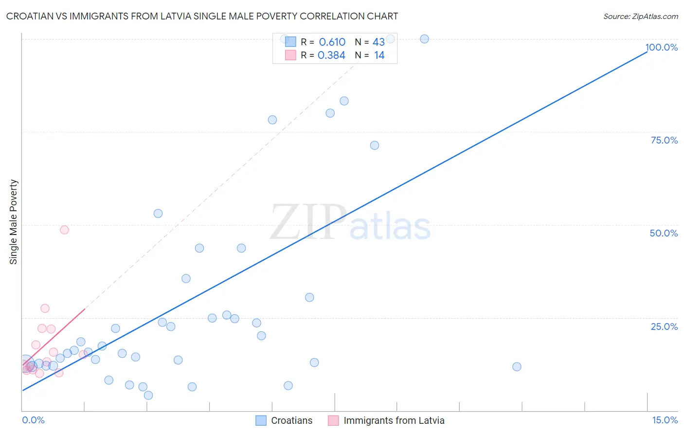 Croatian vs Immigrants from Latvia Single Male Poverty
