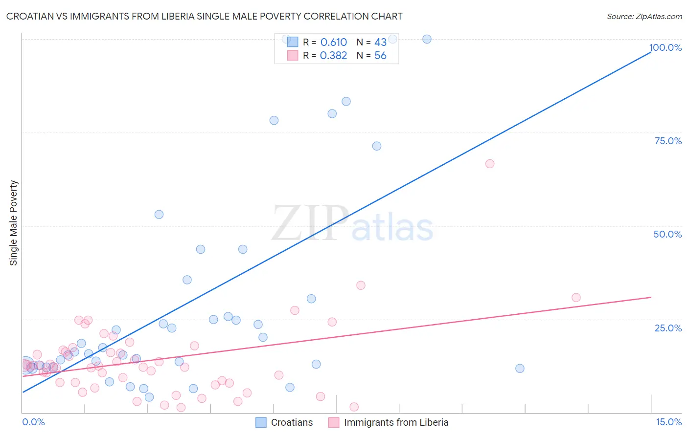 Croatian vs Immigrants from Liberia Single Male Poverty