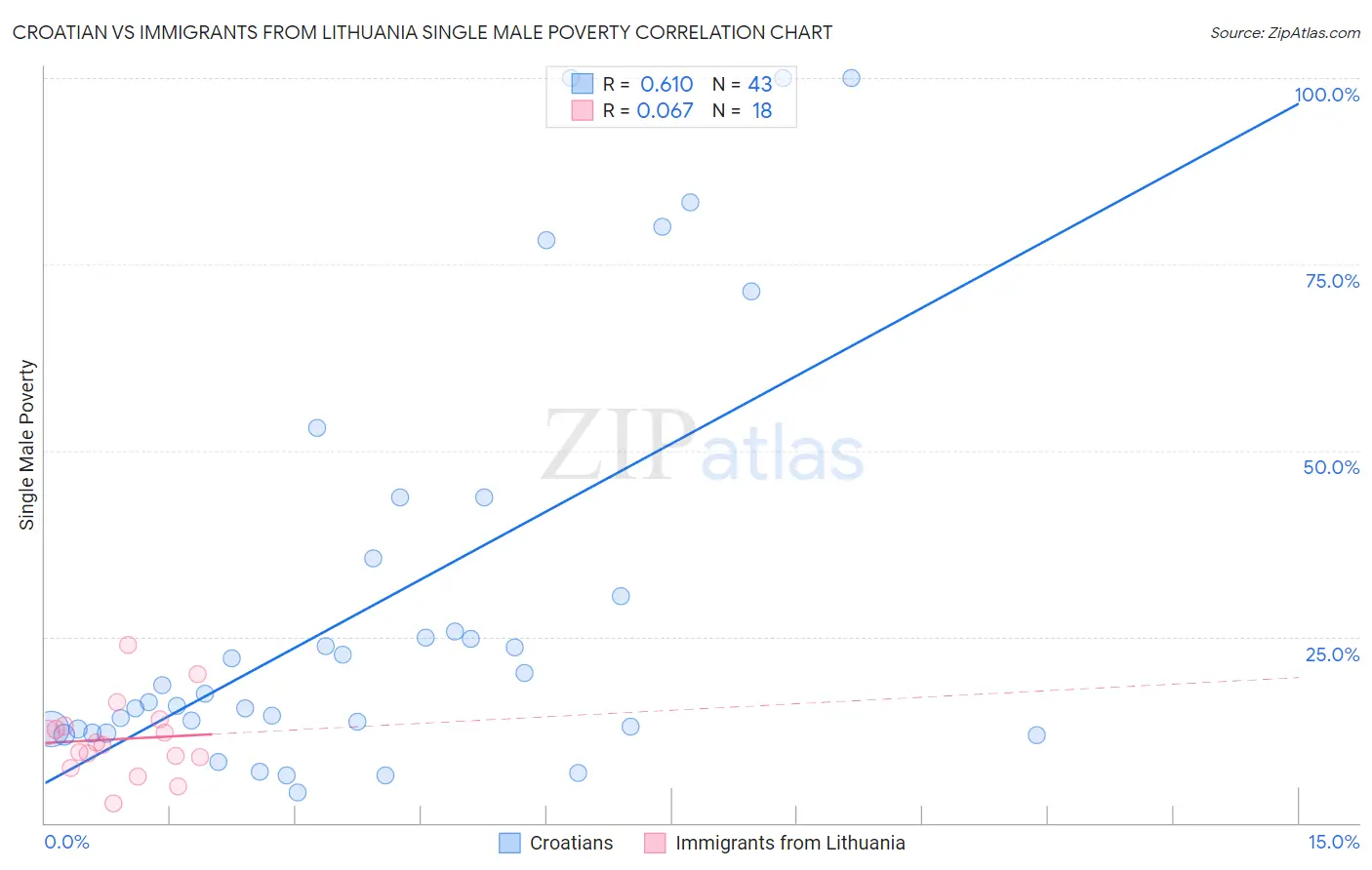 Croatian vs Immigrants from Lithuania Single Male Poverty