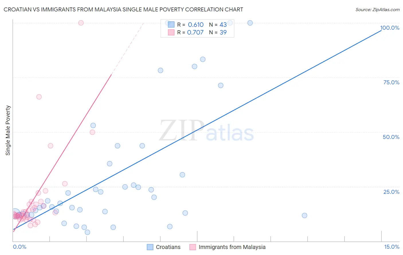 Croatian vs Immigrants from Malaysia Single Male Poverty