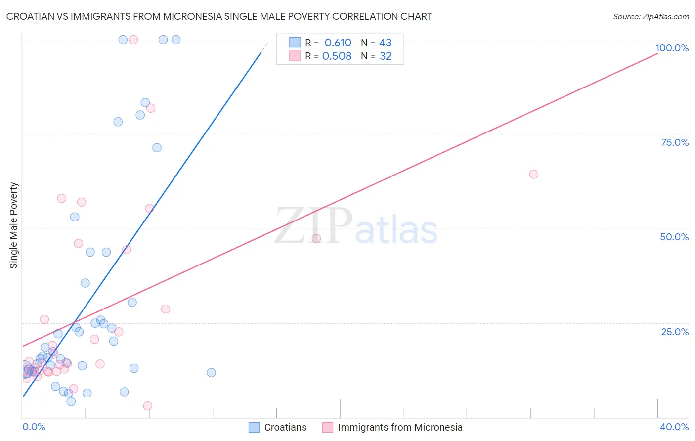 Croatian vs Immigrants from Micronesia Single Male Poverty