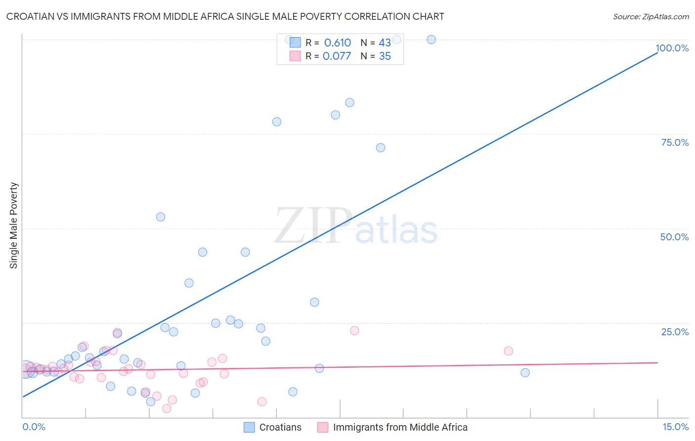 Croatian vs Immigrants from Middle Africa Single Male Poverty