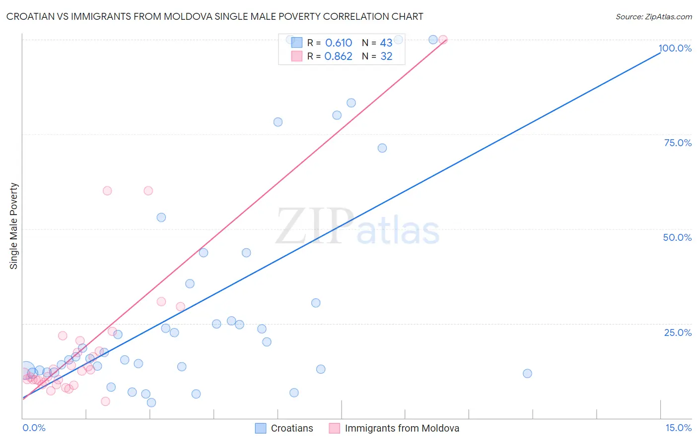 Croatian vs Immigrants from Moldova Single Male Poverty