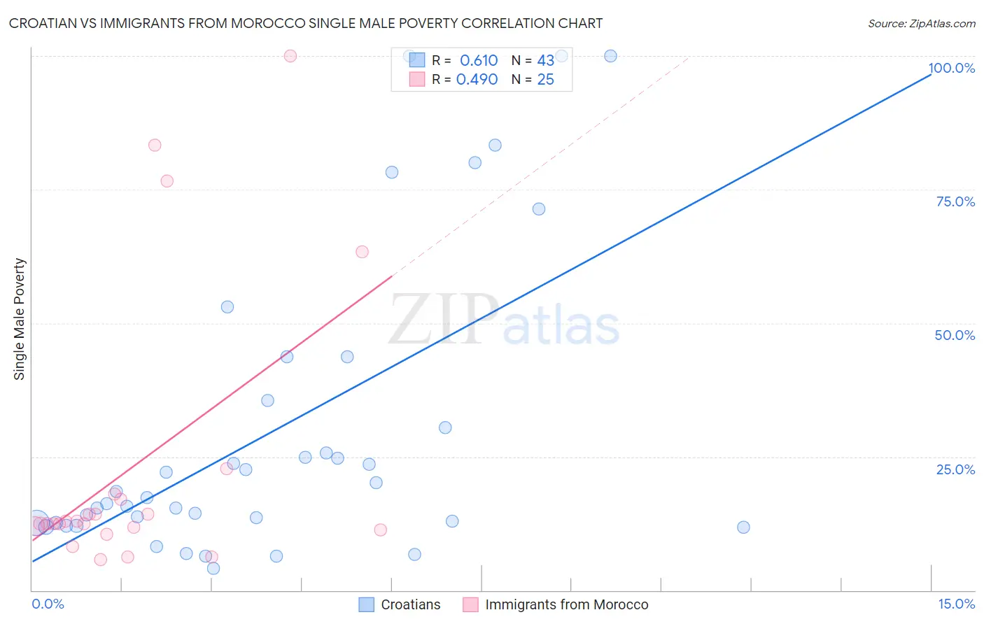 Croatian vs Immigrants from Morocco Single Male Poverty