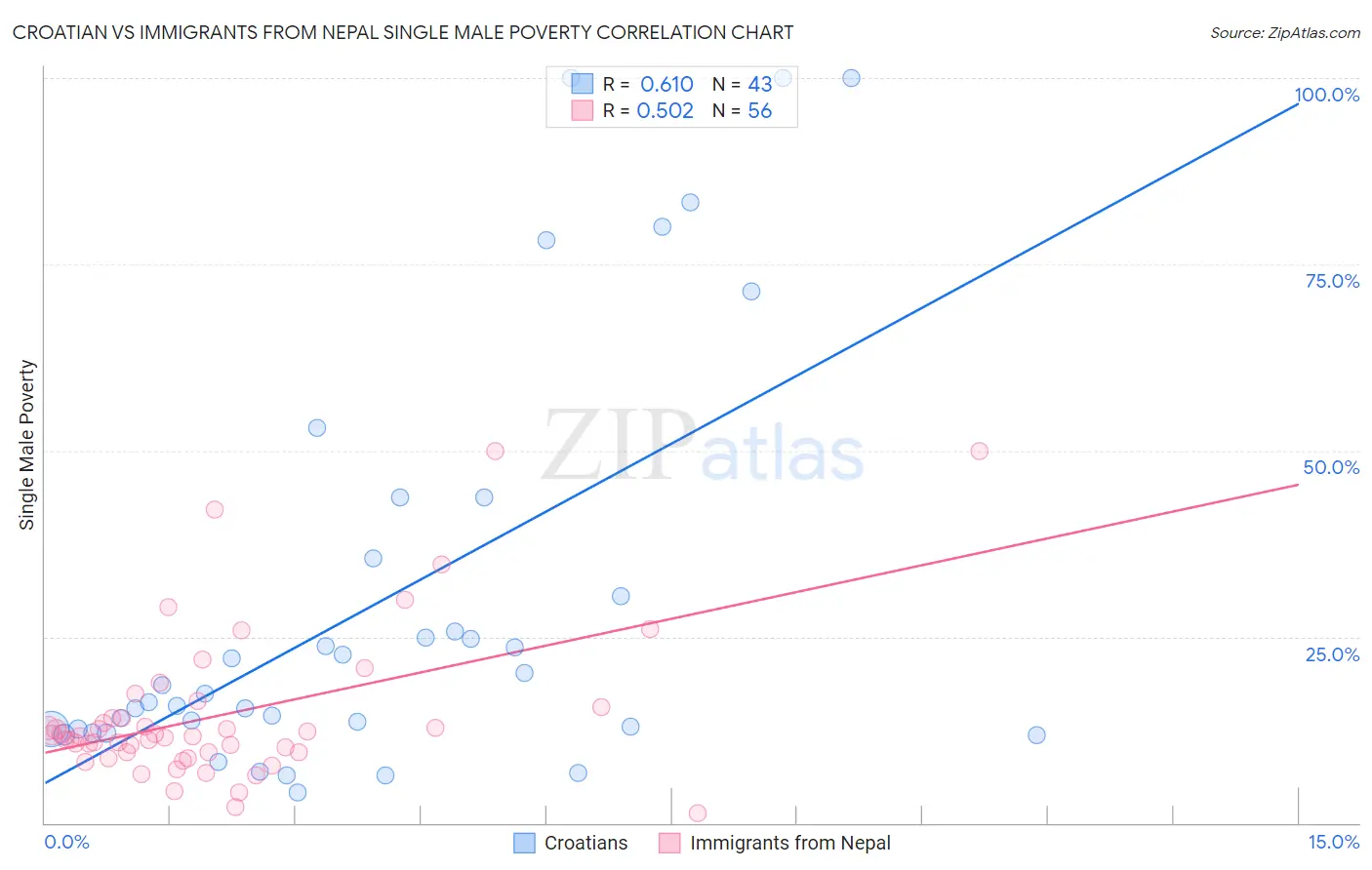 Croatian vs Immigrants from Nepal Single Male Poverty