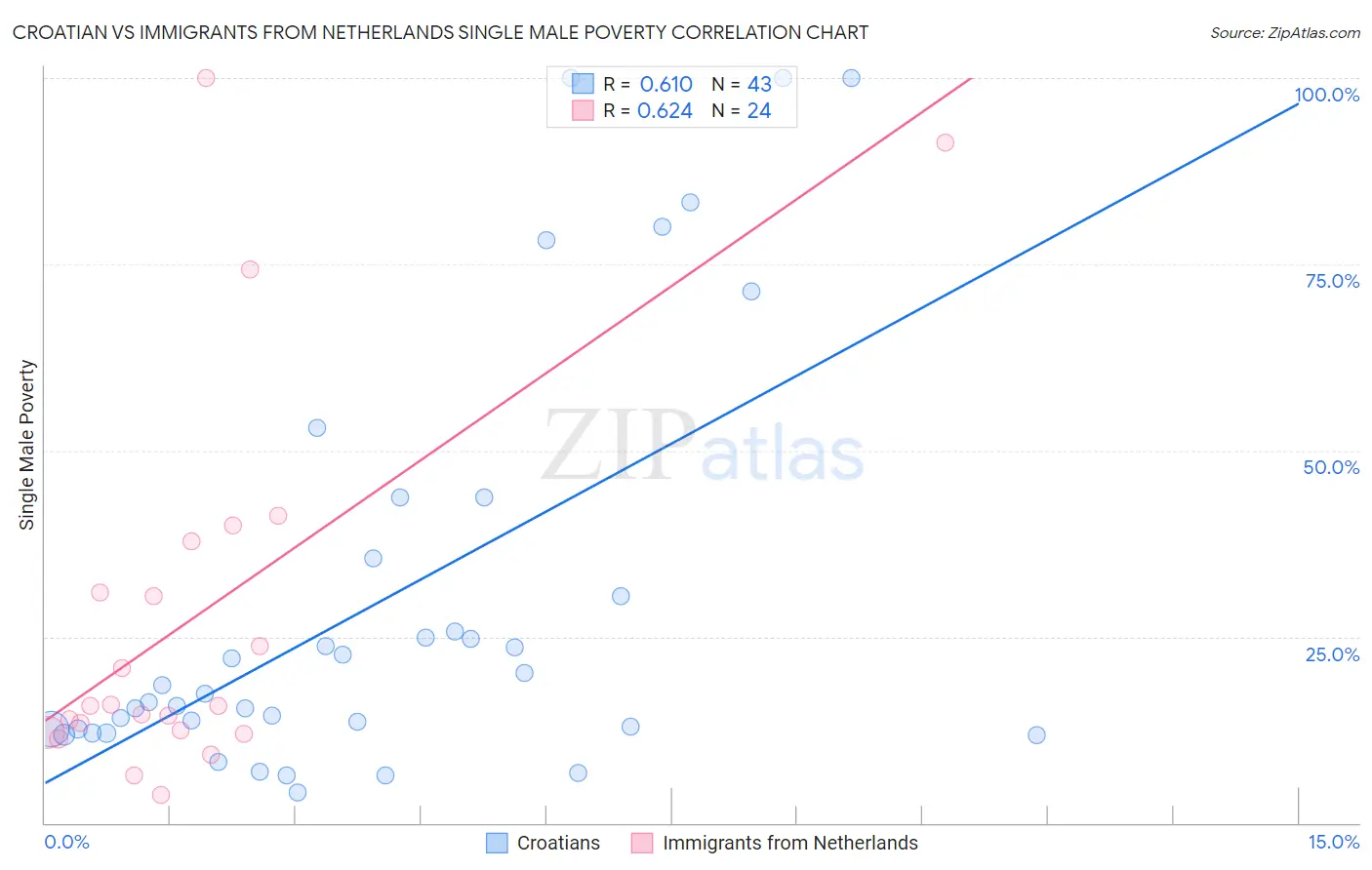 Croatian vs Immigrants from Netherlands Single Male Poverty