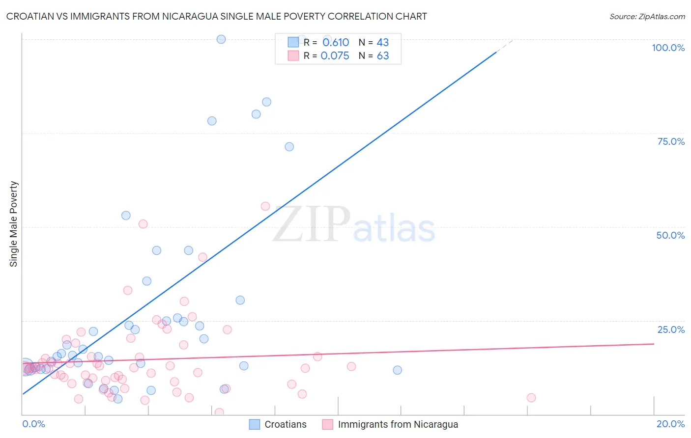 Croatian vs Immigrants from Nicaragua Single Male Poverty