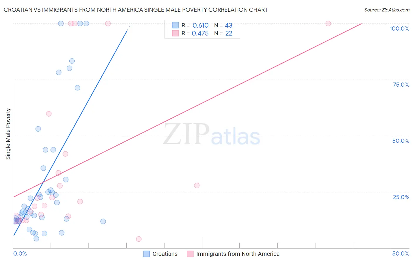 Croatian vs Immigrants from North America Single Male Poverty