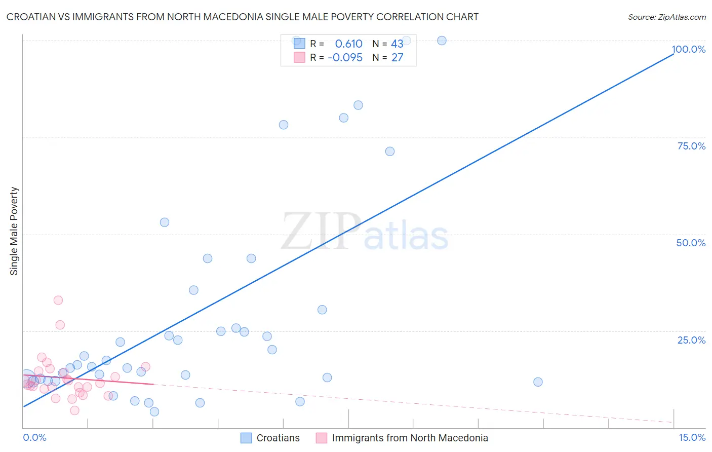 Croatian vs Immigrants from North Macedonia Single Male Poverty