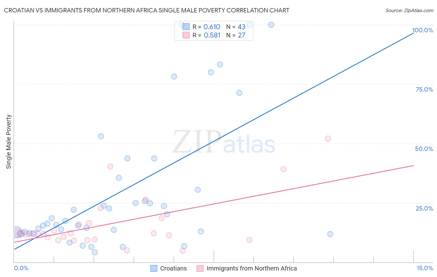 Croatian vs Immigrants from Northern Africa Single Male Poverty