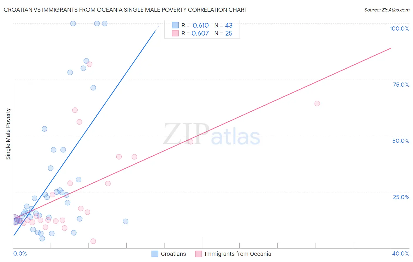 Croatian vs Immigrants from Oceania Single Male Poverty
