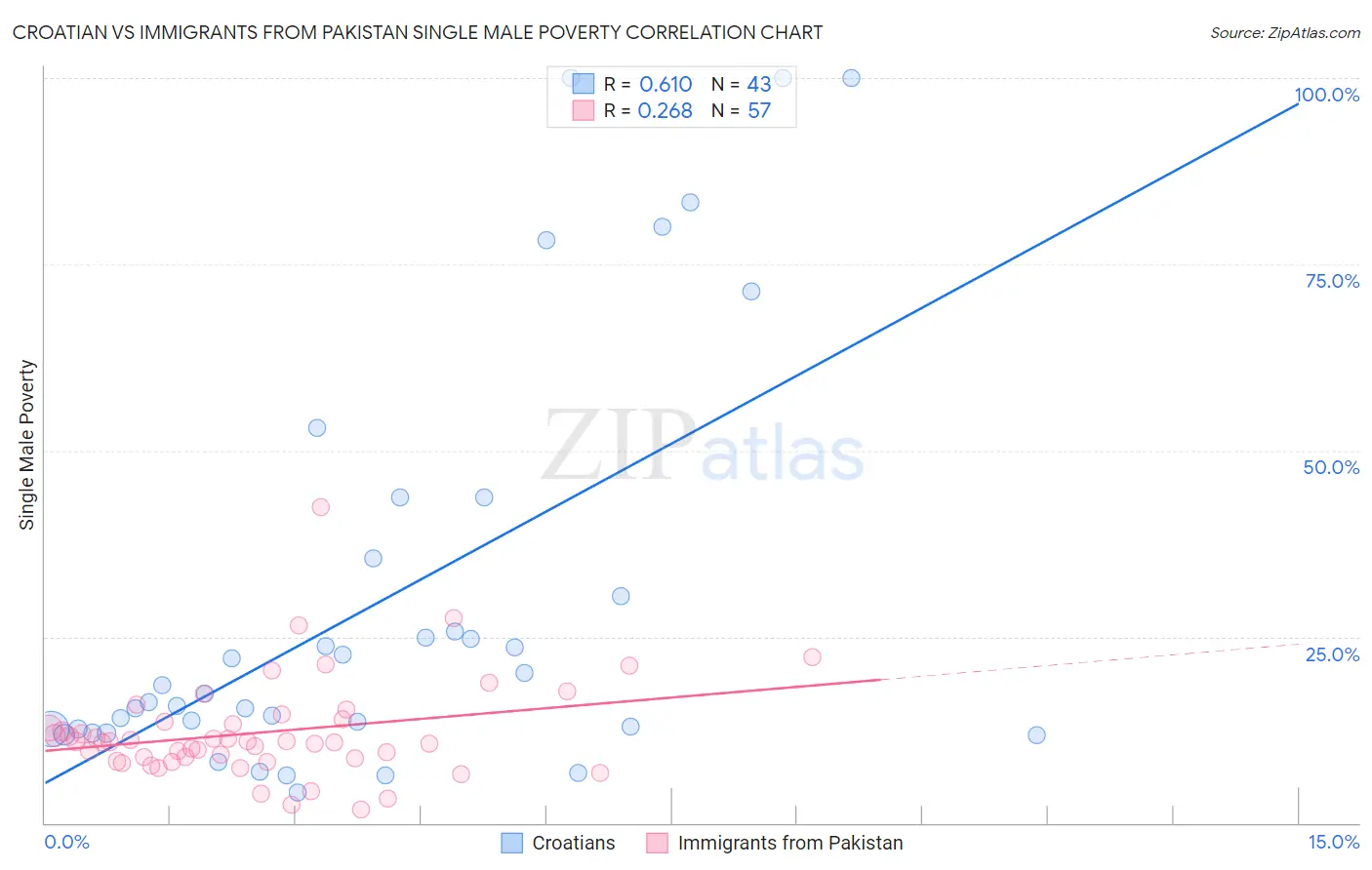 Croatian vs Immigrants from Pakistan Single Male Poverty