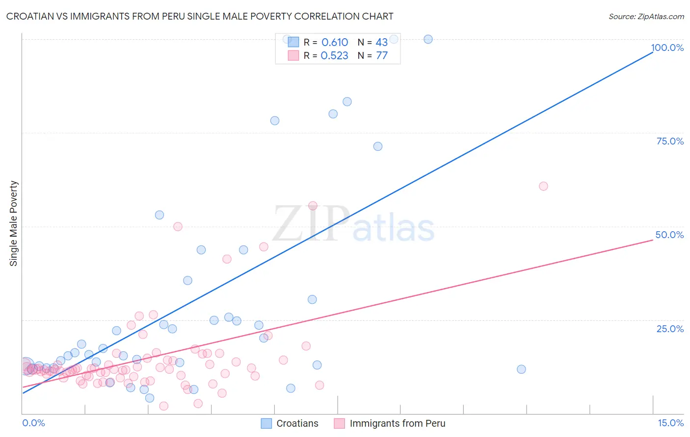 Croatian vs Immigrants from Peru Single Male Poverty