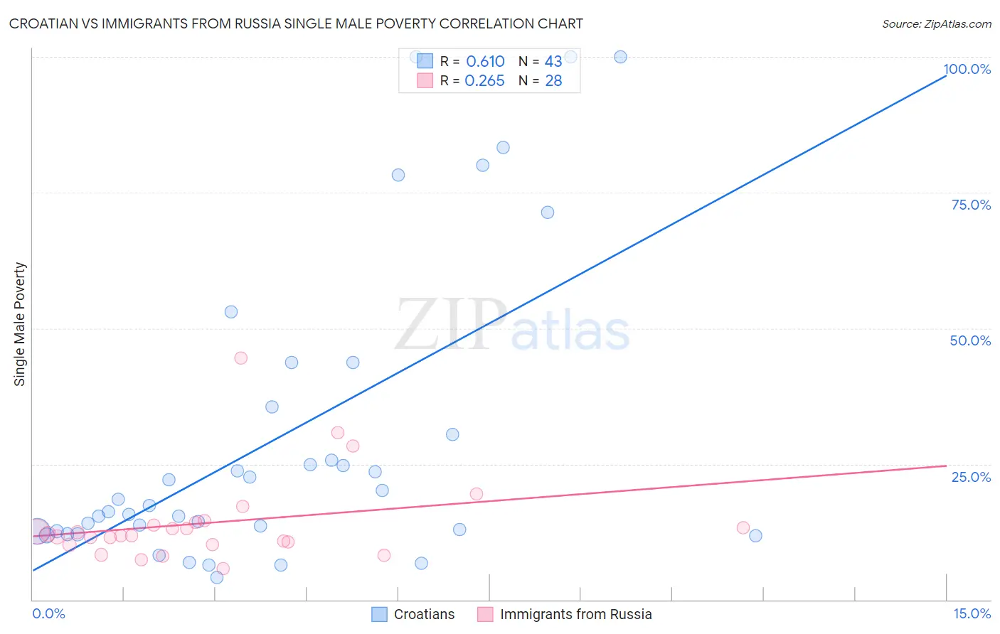 Croatian vs Immigrants from Russia Single Male Poverty