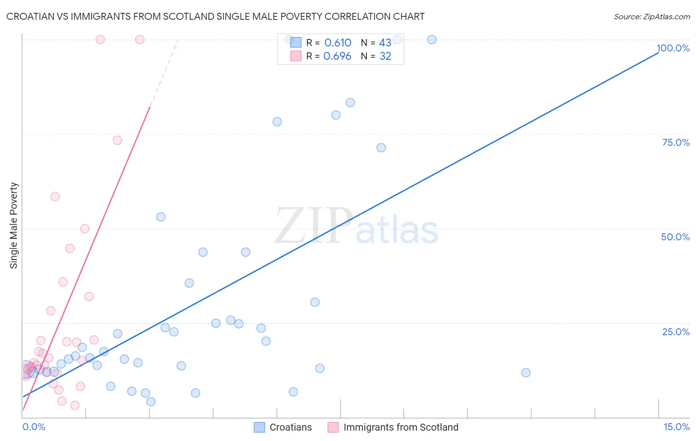 Croatian vs Immigrants from Scotland Single Male Poverty