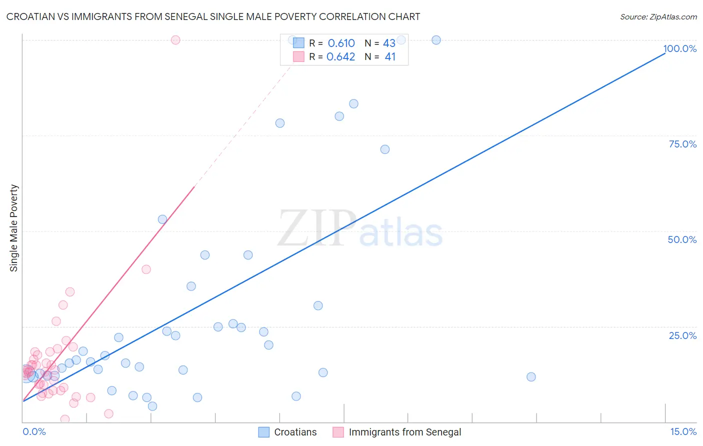 Croatian vs Immigrants from Senegal Single Male Poverty