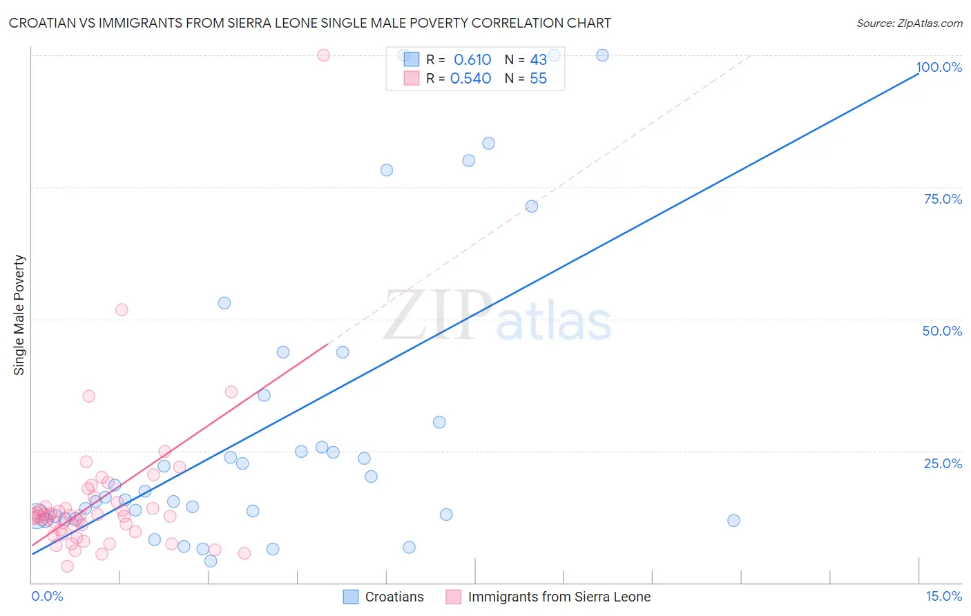Croatian vs Immigrants from Sierra Leone Single Male Poverty