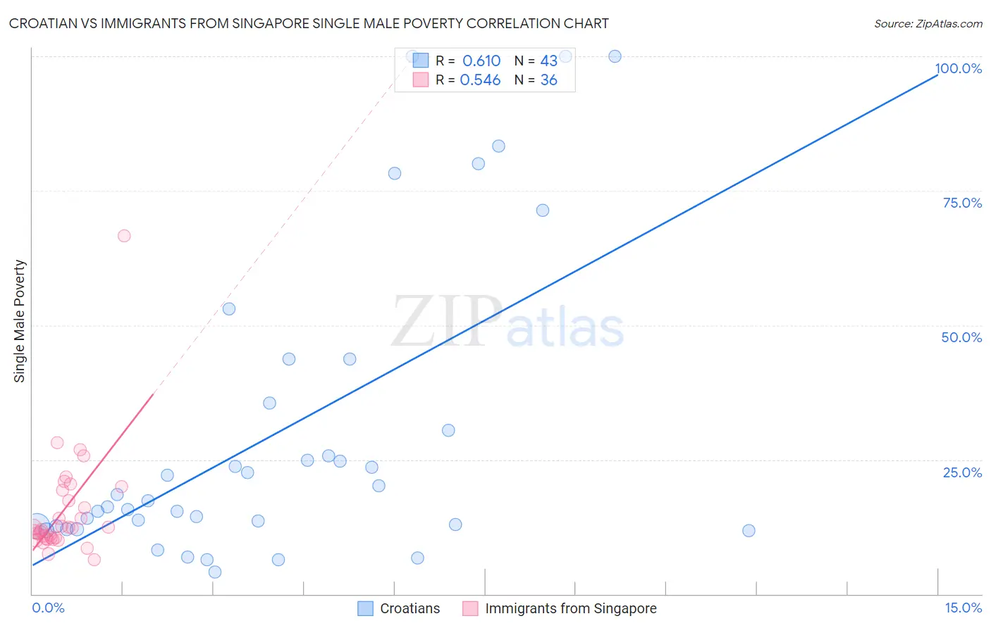 Croatian vs Immigrants from Singapore Single Male Poverty