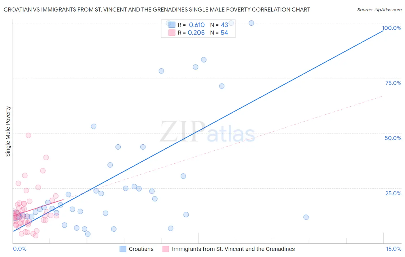 Croatian vs Immigrants from St. Vincent and the Grenadines Single Male Poverty