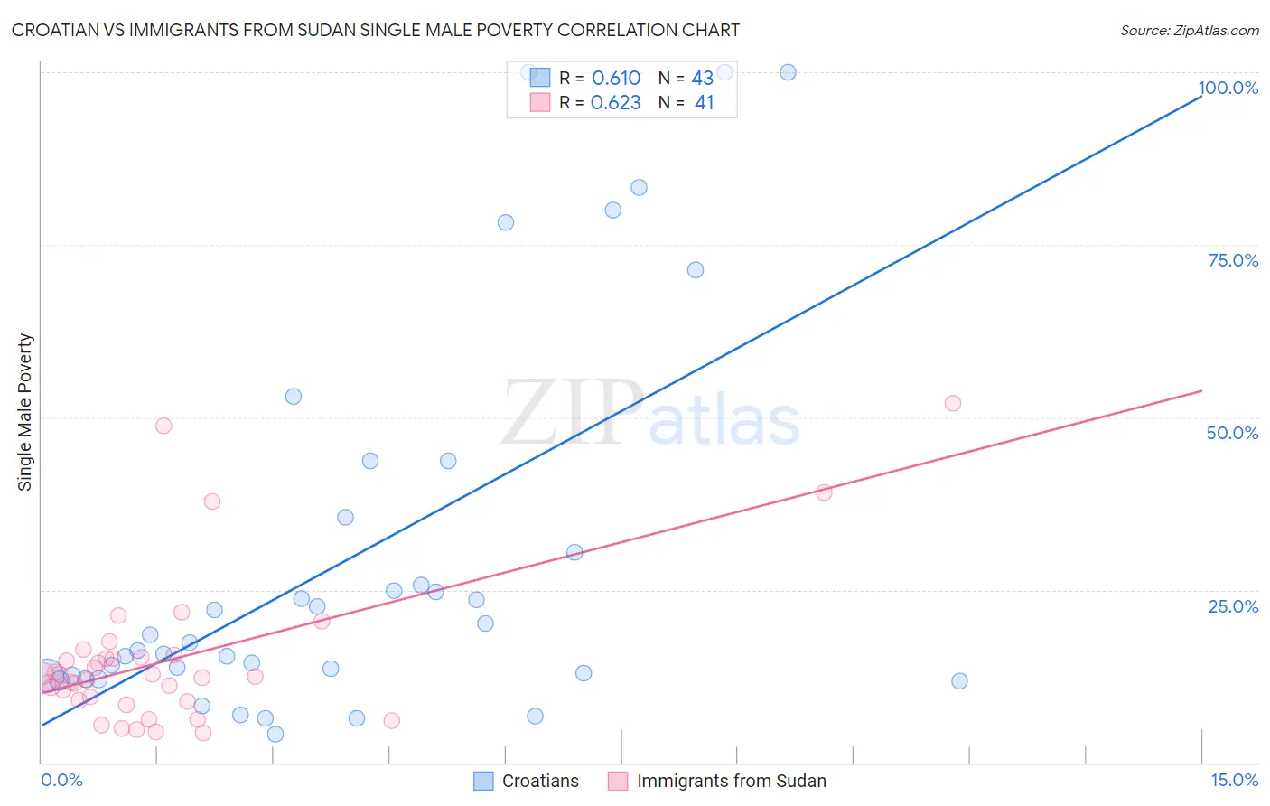 Croatian vs Immigrants from Sudan Single Male Poverty
