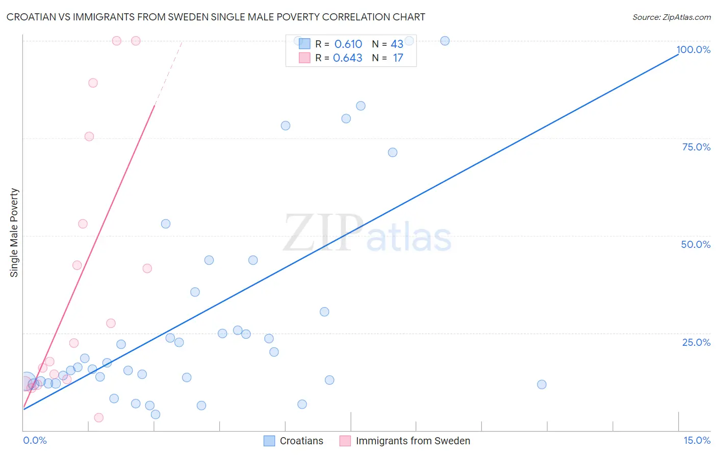 Croatian vs Immigrants from Sweden Single Male Poverty
