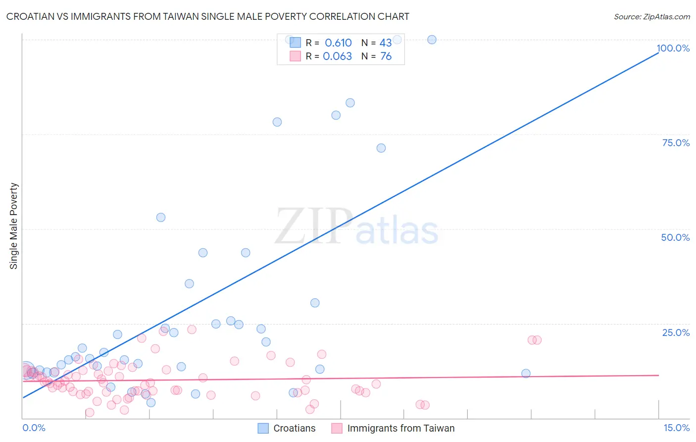 Croatian vs Immigrants from Taiwan Single Male Poverty