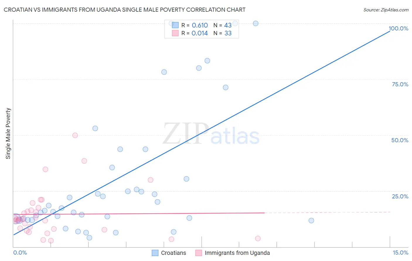 Croatian vs Immigrants from Uganda Single Male Poverty