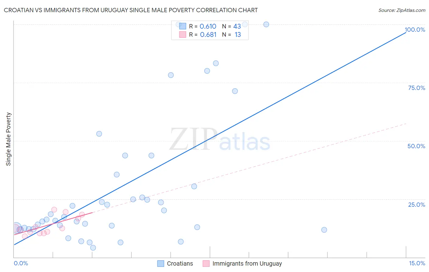 Croatian vs Immigrants from Uruguay Single Male Poverty